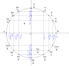 Cercle Trigonom�trique des valeurs remarquables