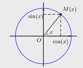 D�finition cos sin tan